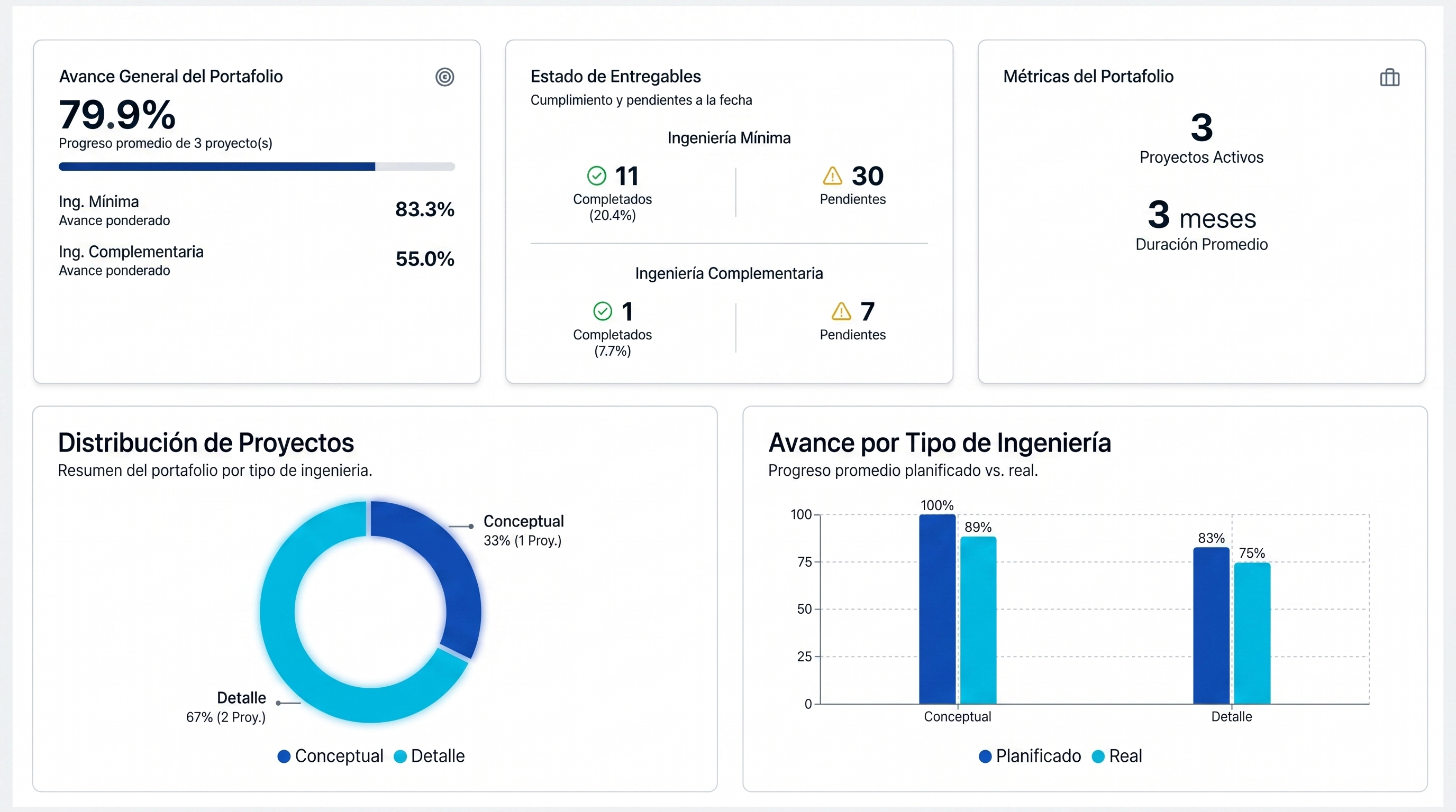 KPIs de Portafolio